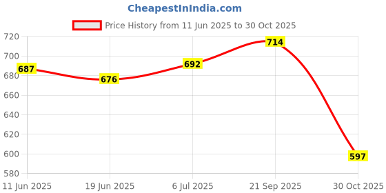 amazon.in THE STYLE SUTRA® Cut Universal Windshield Wiper Repair Kit | Windshield Wiper Cutter | Wiper Blades | Wiper Blade Sharpener | Wiper Blade Cutter | Wiper Restorer Price History Graph from 11 Jun 2025 to 30 Oct 2025