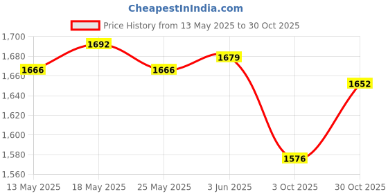 amazon.in THE STYLE SUTRA® Cute Doll Badminton Racket Handle Cover Practical Game Tennis Grip Protector Purple | Sporting Goods | Tennis & Racquet Sports | Tennis | Grips Price History Graph from 13 May 2025 to 30 Oct 2025