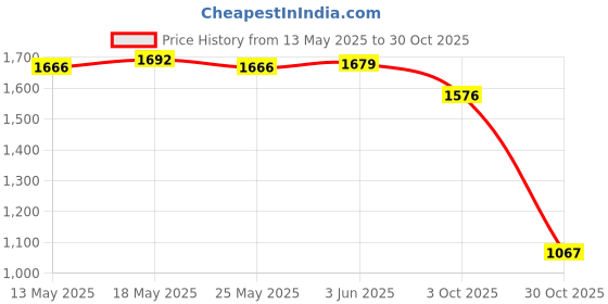 amazon.in THE STYLE SUTRA® Cute Doll Badminton Racket Handle Cover Practical Game Tennis Grip Protector Red | Sporting Goods | Tennis & Racquet Sports | Tennis | Grips Price History Graph from 13 May 2025 to 30 Oct 2025