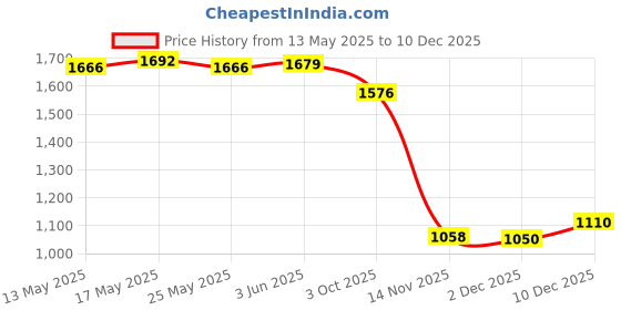 amazon.in THE STYLE SUTRA® Cute Doll Badminton Racket Handle Cover Practical Game Tennis Grip Protector Tangerine | Sporting Goods | Tennis & Racquet Sports | Tennis | Grips Price History Graph from 13 May 2025 to 18 Nov 2025