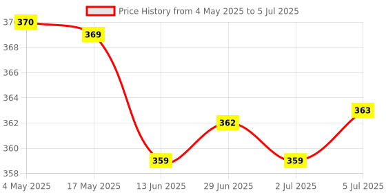 amazon.in THE STYLE SUTRA® D16mm Ultrasonic Mist Maker Fogger Atomize | 1 Piece Ultrasonic Mist Maker Fogger Atomize Price History Graph from 4 May 2025 to 5 Jul 2025