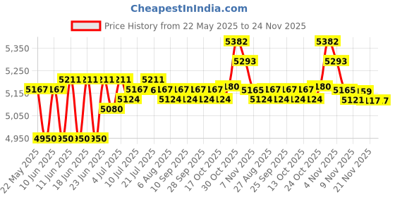 amazon.in THE STYLE SUTRA® Damper Stabilizer Holder Components for Rowing Machine Hydraulic Cylinder|1 Rowing Machine Hydraulic Cylinder Accessories Price History Graph from 22 May 2025 to 21 Nov 2025