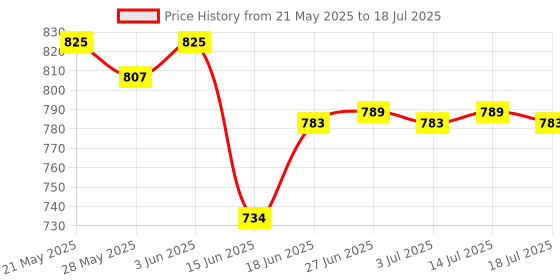 amazon.in THE STYLE SUTRA® DC 12V Electric Cordless Drill Speed Control Push Button Switch Price History Graph from 21 May 2025 to 14 Jul 2025