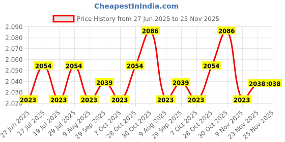 amazon.in THE STYLE SUTRA® Dc 24V 36V 48V to 5V 2A 10W Buck Step-Down Converter Car Power Supply Module | Business & Industrial | Electrical & Test Equipment | Electronic Components Price History Graph from 27 Jun 2025 to 24 Nov 2025