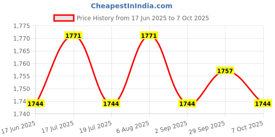 amazon.in THE STYLE SUTRA® Dc 9V 12V 18V 20V To 5V 30W 6A Step Down 4-Usb Port Step-Down Module | Business & Industrial | Electrical & Test Equipment | Electronic Components Price History Graph from 17 Jun 2025 to 7 Oct 2025