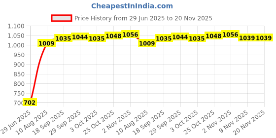 amazon.in the style sutra THE STYLE SUTRA® DC Buck Step-Down Converter 24V to 12V 16W Voltage Car Auto LED Power Supply the style sutra Price History Graph from 29 Jun 2025 to 20 Nov 2025