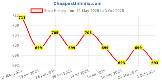 amazon.in the style sutra THE STYLE SUTRA® DC-DC Adjustable Buck Converter Step Down Power Supply Module 6V-22V to 4.2V the style sutra Price History Graph from 31 May 2025 to 3 Oct 2025