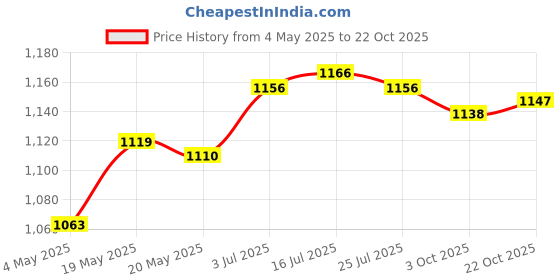 amazon.in THE STYLE SUTRA® Denture Cleaning Case with Strainer Basket Portable with Brush Retainer Case Price History Graph from 4 May 2025 to 22 Oct 2025