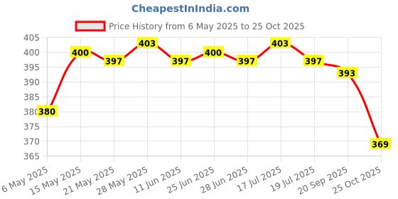 amazon.in THE STYLE SUTRA® Dial Seed Sower Planter Gardening Hand Held Flower Plant Seeder Blue Price History Graph from 6 May 2025 to 25 Oct 2025