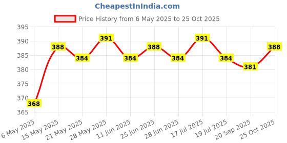 amazon.in THE STYLE SUTRA® Dial Seed Sower Planter Gardening Hand Held Flower Plant Seeder Green Price History Graph from 6 May 2025 to 25 Oct 2025