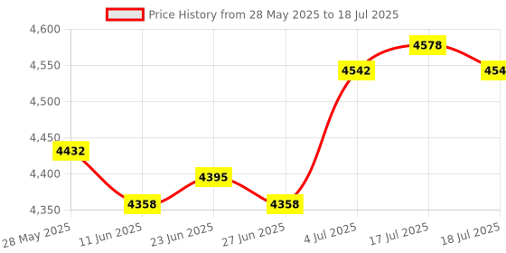 amazon.in THE STYLE SUTRA® Diamond Color Scale Master Tester Tools Diamond Weight High Accuracy Durable black Price History Graph from 28 May 2025 to 17 Jul 2025