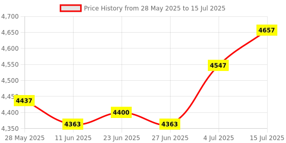 amazon.in THE STYLE SUTRA® Diamond Color Scale Master Tester Tools Diamond Weight High Accuracy Durable silver Price History Graph from 28 May 2025 to 15 Jul 2025