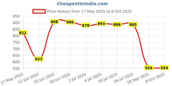 amazon.in THE STYLE SUTRA® Diamond Sharpening Stone Honing Stone for Seals Woodworking Chisels Jade | 1X 400 Sharpening Stone Price History Graph from 17 May 2025 to 7 Oct 2025