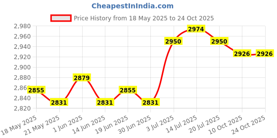 amazon.in the style sutra THE STYLE SUTRA® Diaper Bag Tote Stylish Baby Diaper Bag for Snacks Travel Outdoor Activities Light Blue the style sutra Price History Graph from 18 May 2025 to 23 Oct 2025
