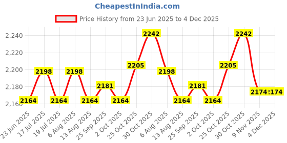 amazon.in THE STYLE SUTRA® Digital Multimeter Lcd Screen Glass Repair Screen Panel For 15B 17B 18B | Automotive Tools & Supplies | Other Auto Tools & Supplies Price History Graph from 23 Jun 2025 to 3 Dec 2025