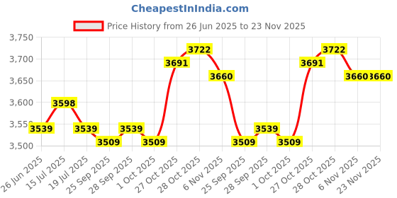amazon.in THE STYLE SUTRA® Dipping Belt Quick Locking Back Support Strap for Men Women Exercise Fitness Style A | Sporting Goods | Fitness, Running & Yoga | Strength Training | Belts Price History Graph from 26 Jun 2025 to 23 Nov 2025