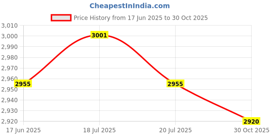 amazon.in THE STYLE SUTRA® Dirt Bike Gear Shifter Foot Shifter Gear Shift Lever Pedal For Cg Cg200 | Parts & Accessories | Motorcycle Parts | Handlebars, Grips & Levers | Shift Levers Price History Graph from 17 Jun 2025 to 30 Oct 2025