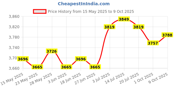 amazon.in THE STYLE SUTRA® Display Hanger Lanterns Solar Light Patios Indoor Signs Shepherds Hook Stand Price History Graph from 15 May 2025 to 9 Oct 2025