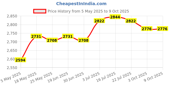 amazon.in THE STYLE SUTRA® DIY Ice Cream Maker Practical Ice Cream Cold Plate for Homemade Rolled Cream Price History Graph from 5 May 2025 to 8 Oct 2025