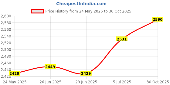amazon.in the style sutra THE STYLE SUTRA® Dog Hiking Backpack Adjustable Strap Camping Saddle Bag Rucksack for Walking | 1 Dog Backpack the style sutra Price History Graph from 24 May 2025 to 30 Oct 2025