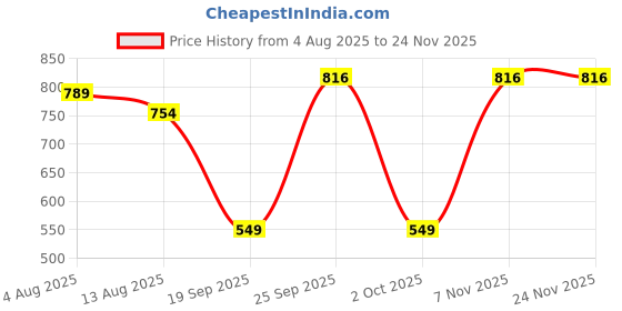 amazon.in THE STYLE SUTRA® Doll Head Cover Doll Face Make Up Protection Mask Space Mask for LUTS Dollfie OB11 Licca 1/6 Scale BJD | Dolls & Bears | Dolls | by Brand, Company, Character | Dollfie & BJDs Price History Graph from 4 Aug 2025 to 23 Nov 2025
