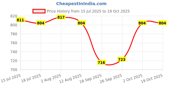 amazon.in THE STYLE SUTRA® Door Bell Rain Cover Dustproof for Door Access Chime Button Wireless Door Bell | Home & Garden Price History Graph from 15 Jul 2025 to 18 Oct 2025