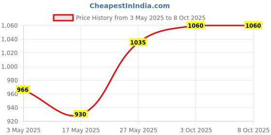 amazon.in THE STYLE SUTRA® Double Cylinder Fold Edge Binder Attachment Folder Tape Binder 36mm | 1 Piece Edge Binder Price History Graph from 3 May 2025 to 7 Oct 2025