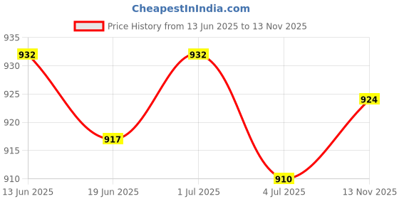 amazon.in THE STYLE SUTRA® Double Heads Knitting Weaving Machine for braiding Ropes Wool Yarn Crafts Price History Graph from 13 Jun 2025 to 13 Nov 2025