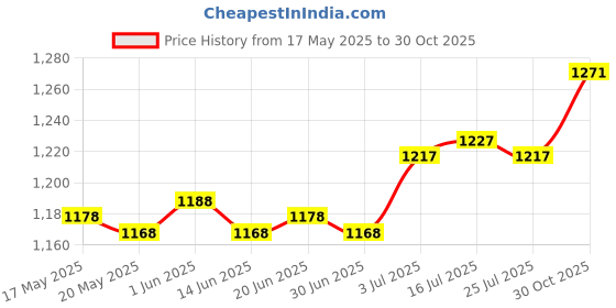 amazon.in the style sutra THE STYLE SUTRA® Drain Clog Remover Toilet Clog Removal 10 Pack for Floor Drain Kitchen Sewer the style sutra Price History Graph from 17 May 2025 to 30 Oct 2025