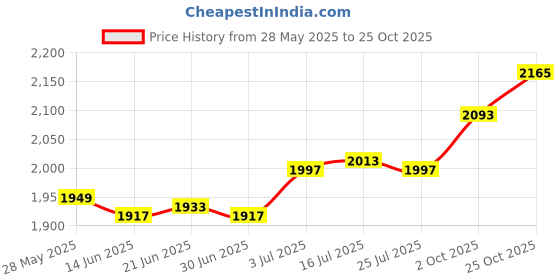 amazon.in THE STYLE SUTRA® Drive Worm Gear Crank Gear Apartment Rain Canopy Patio Canopy Awning Gearbox Price History Graph from 28 May 2025 to 25 Oct 2025