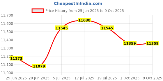 amazon.in THE STYLE SUTRA® Driver Side Power Window Regulator for Front Left 741874 for Focus Price History Graph from 25 Jun 2025 to 8 Oct 2025