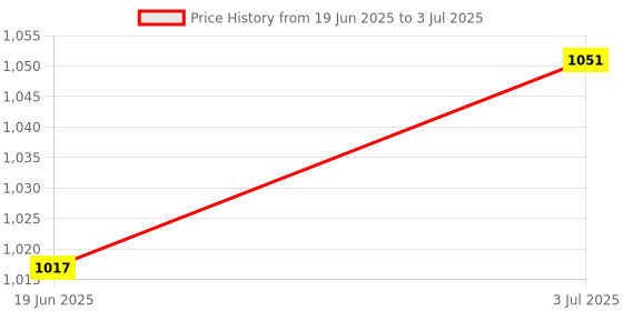 amazon.in THE STYLE SUTRA® DT-06 WiFi Transparent Transmission Serial Port TTL Module A WiFi Compatible Price History Graph from 19 Jun 2025 to 3 Jul 2025