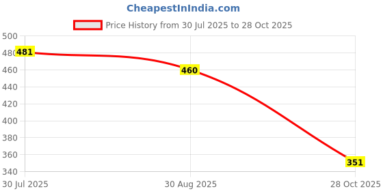 amazon.in THE STYLE SUTRA® Dual 2.5'' to 3.5inch Mounting Adapter Bracket Dual HDD Dock Holder Tray | Collectibles Price History Graph from 30 Jul 2025 to 28 Oct 2025