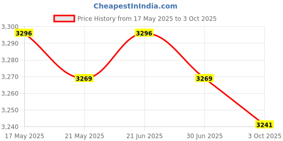 amazon.in THE STYLE SUTRA® Dual Hole Spark Plug Tester Detector Ignition Plug Analyzer Diagnostic Tool Price History Graph from 17 May 2025 to 3 Oct 2025