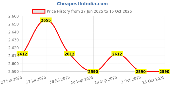 amazon.in THE STYLE SUTRA® Dumbbell Rack 5 Tier Floor Bracket Compact Stable Heavy Duty Dumbbell Holder | Sporting Goods | Fitness Running & Yoga | Strength Training | Weight Storage Price History Graph from 27 Jun 2025 to 14 Oct 2025
