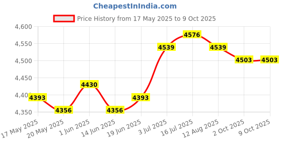 amazon.in THE STYLE SUTRA® Dumbbell Rack Accessories Portable Iron Dumbbell Rack Organizer for Gym Home Price History Graph from 17 May 2025 to 8 Oct 2025