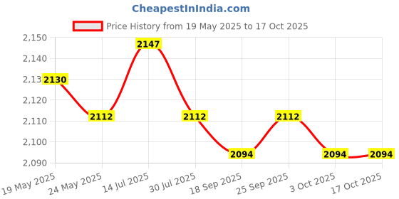 amazon.in THE STYLE SUTRA® Dumbbell Rack for Home Gym 3 Layers Professional Dumbbell Holder Floor Stand|Fitness Running & Yoga|Strength Training|Weight Storage Price History Graph from 19 May 2025 to 15 Oct 2025