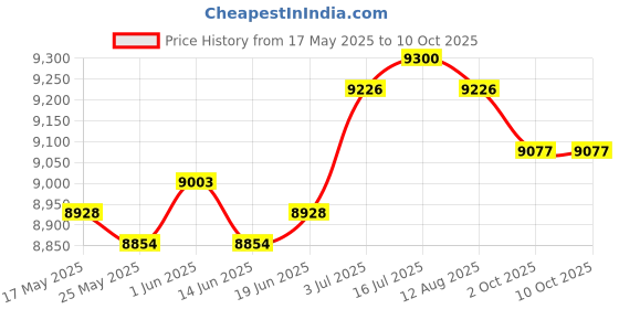 amazon.in THE STYLE SUTRA® Dumbbell Rack Hand Weight Storage Holder Iron 3 Tier Dumbbell Rack Organizer Price History Graph from 17 May 2025 to 8 Oct 2025