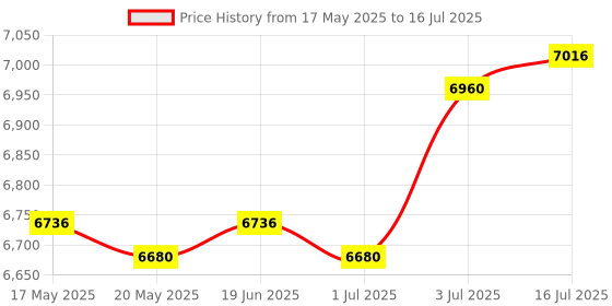 amazon.in THE STYLE SUTRA® Dumbbell Rack Stable Portable Dumbbells Vertical Stand for Home Gym Exercise Price History Graph from 17 May 2025 to 16 Jul 2025