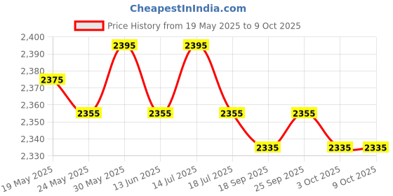 amazon.in THE STYLE SUTRA® Dumbbell Rack Stand Foldable Weight Rack for Strength Training Home Exercise|Fitness Running & Yoga|Strength Training|Weight Storage Price History Graph from 19 May 2025 to 9 Oct 2025