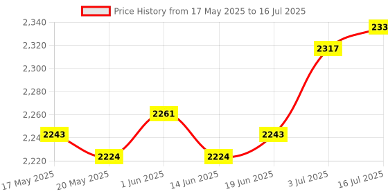 amazon.in the style sutra THE STYLE SUTRA® Dumbbell Spotter Hook for Shoulder Press Enhancing Weightlifting Performance 1pcs the style sutra Price History Graph from 17 May 2025 to 16 Jul 2025