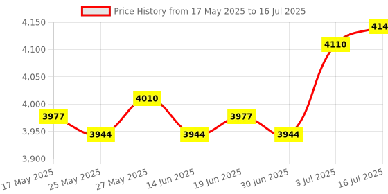amazon.in the style sutra THE STYLE SUTRA® Dumbbell Spotter Hook for Shoulder Press Enhancing Weightlifting Performance 2pcs the style sutra Price History Graph from 17 May 2025 to 16 Jul 2025