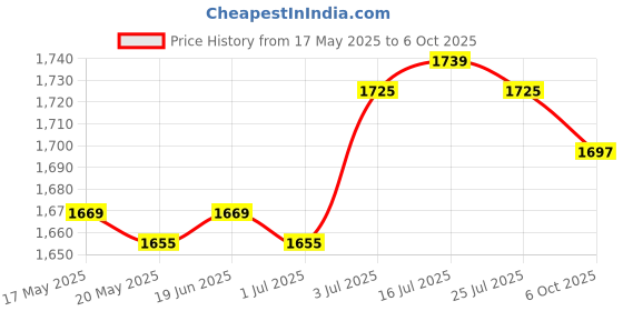 amazon.in THE STYLE SUTRA® Dumbbell Spotter Hook Metal Hanger for Strength Training Intermediate Lifter Price History Graph from 17 May 2025 to 6 Oct 2025