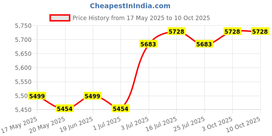 amazon.in THE STYLE SUTRA® Dumbbell Spotter Hooks Barbell Attachment for Home Gym Fitness Weightlifting Price History Graph from 17 May 2025 to 10 Oct 2025