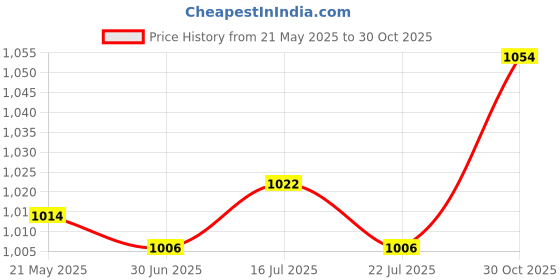 amazon.in THE STYLE SUTRA® Durable Basketball Hoop Net Heavy Duty Night Glow 12-Loop Mesh Yellow | Sporting Goods | Team Sports | Basketball | Rims & Nets Price History Graph from 21 May 2025 to 30 Oct 2025