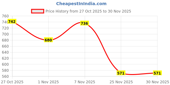 amazon.in THE STYLE SUTRA® Durable Brake Pedal Light Lamp Switch 4-pin For Chevrolet Epica for Excelle Auto (Color:Yellow+Black) Price History Graph from 27 Oct 2025 to 30 Nov 2025