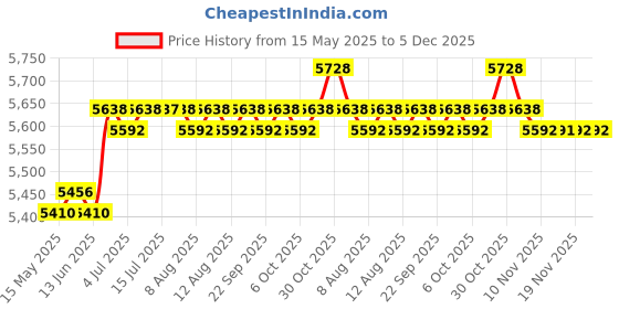 amazon.in THE STYLE SUTRA® Dust Covers Running Machine Cover Waterproof Treadmill Cover for Indoor|1 Piece Waterproof Treadmill Cover Price History Graph from 15 May 2025 to 5 Dec 2025