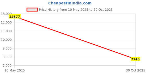 amazon.in THE STYLE SUTRA® E-Bike Display Board KT-LCD8H Speedometer Display 24V 36V 48V Speedometer SM | Sporting Goods | Cycling | Bicycle Components & Parts | Electric Bicycle Components Price History Graph from 10 May 2025 to 30 Oct 2025