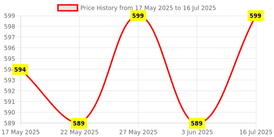 amazon.in THE STYLE SUTRA® E27 Base Round Light Bulb Lamp Holder Adapter 01 Price History Graph from 17 May 2025 to 16 Jul 2025
