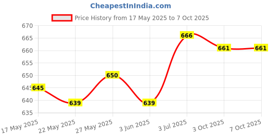 amazon.in THE STYLE SUTRA® E27 LED Light Bulb Lamp Holder Flexible Extension Adapter Converter 30cm Price History Graph from 17 May 2025 to 6 Oct 2025